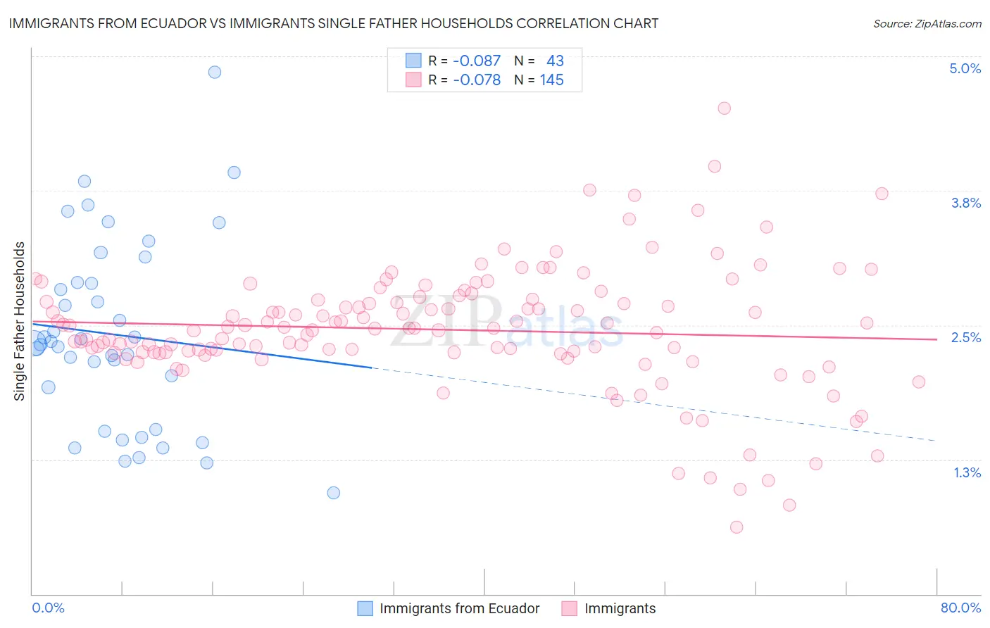 Immigrants from Ecuador vs Immigrants Single Father Households