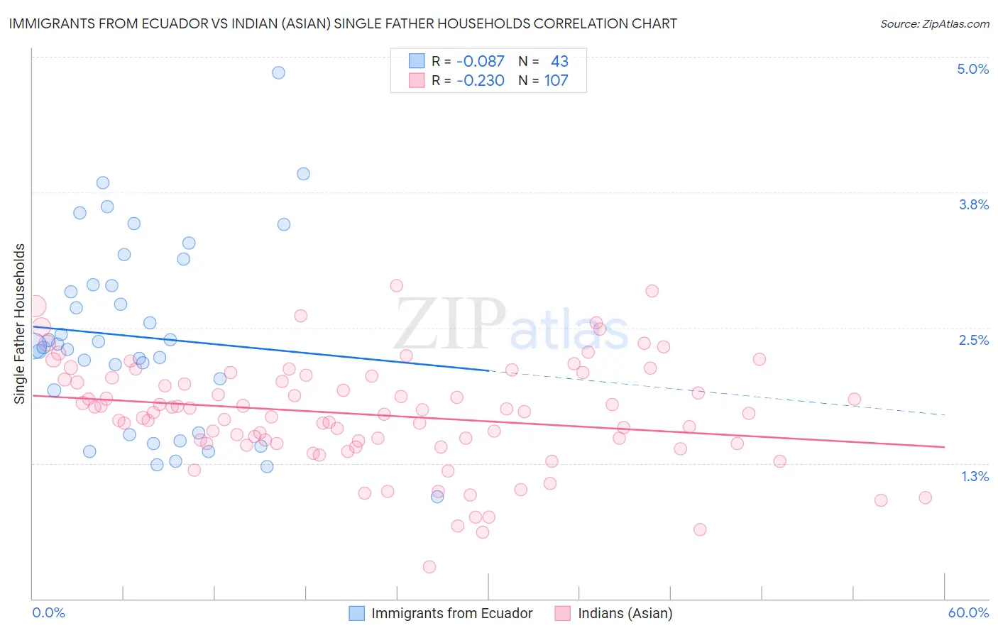 Immigrants from Ecuador vs Indian (Asian) Single Father Households