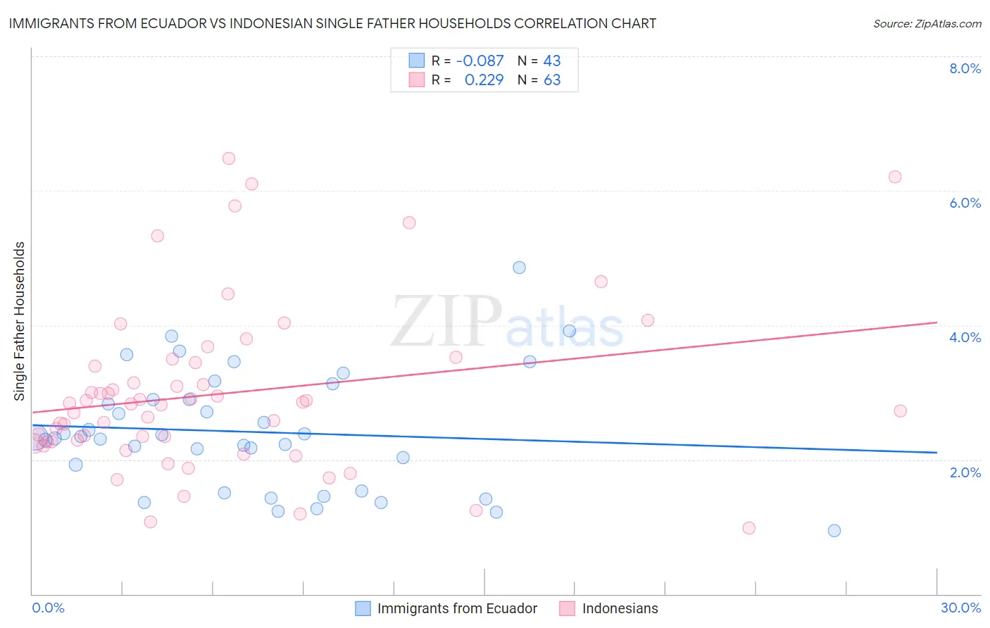 Immigrants from Ecuador vs Indonesian Single Father Households