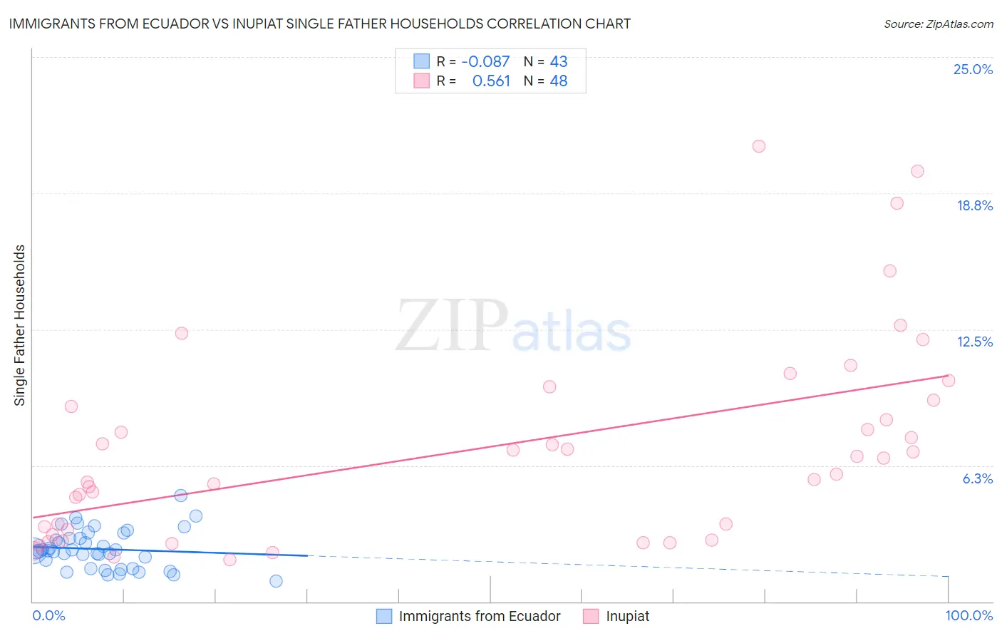 Immigrants from Ecuador vs Inupiat Single Father Households