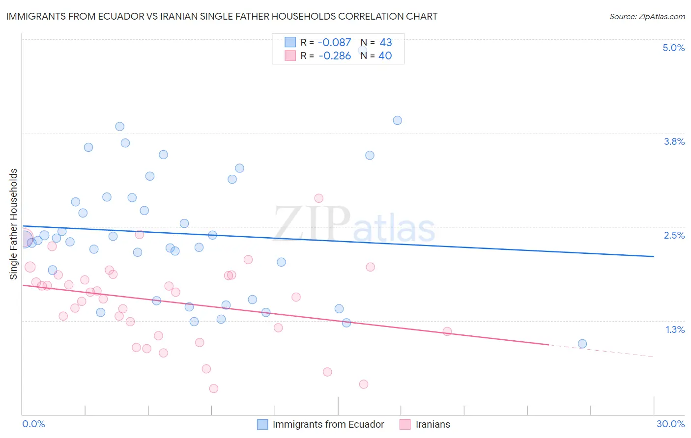 Immigrants from Ecuador vs Iranian Single Father Households