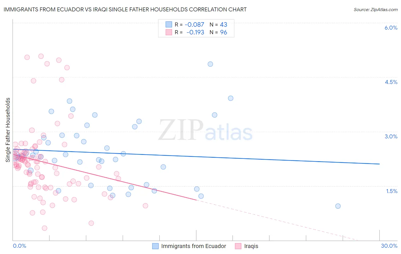 Immigrants from Ecuador vs Iraqi Single Father Households
