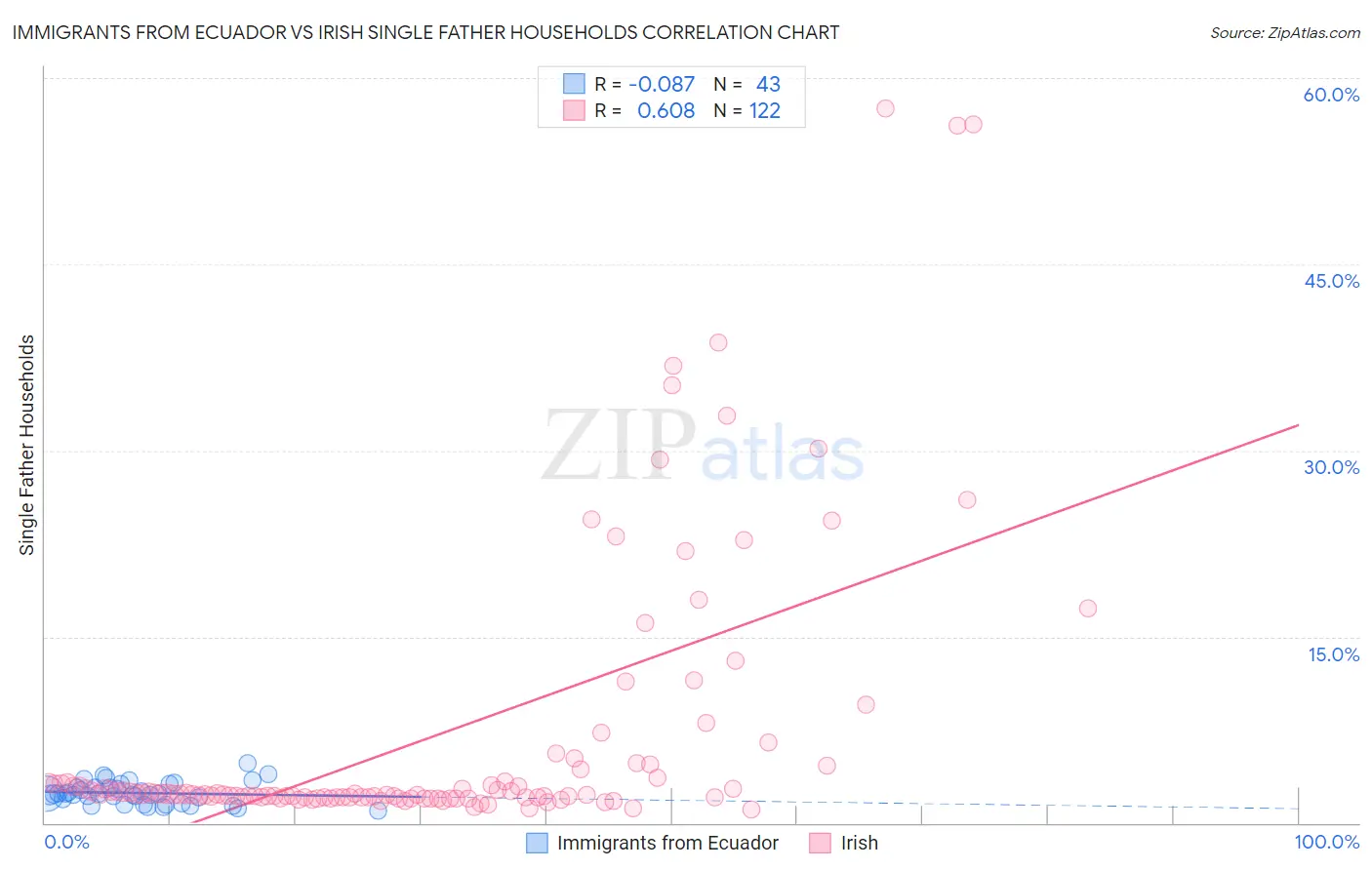 Immigrants from Ecuador vs Irish Single Father Households