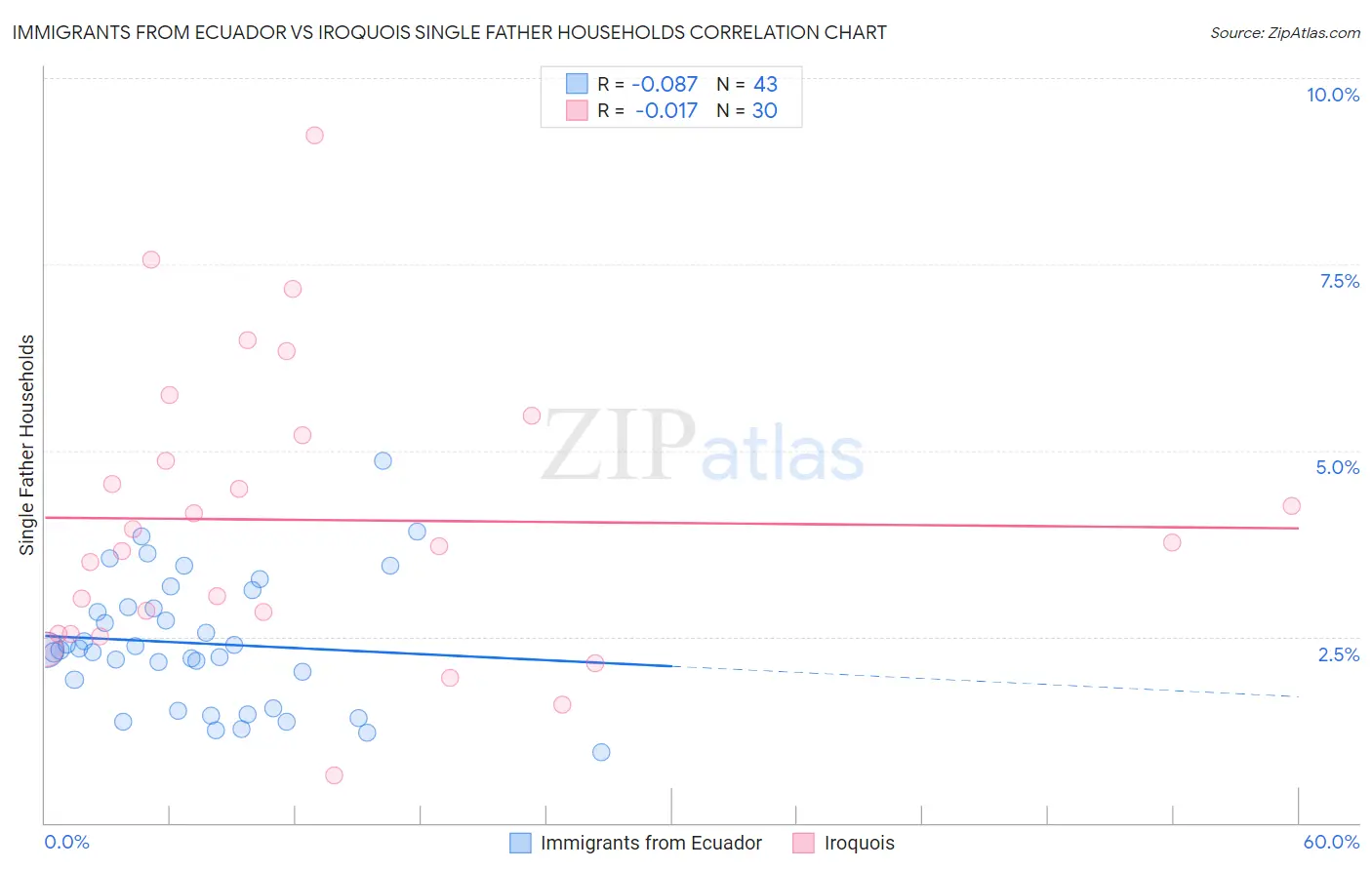 Immigrants from Ecuador vs Iroquois Single Father Households