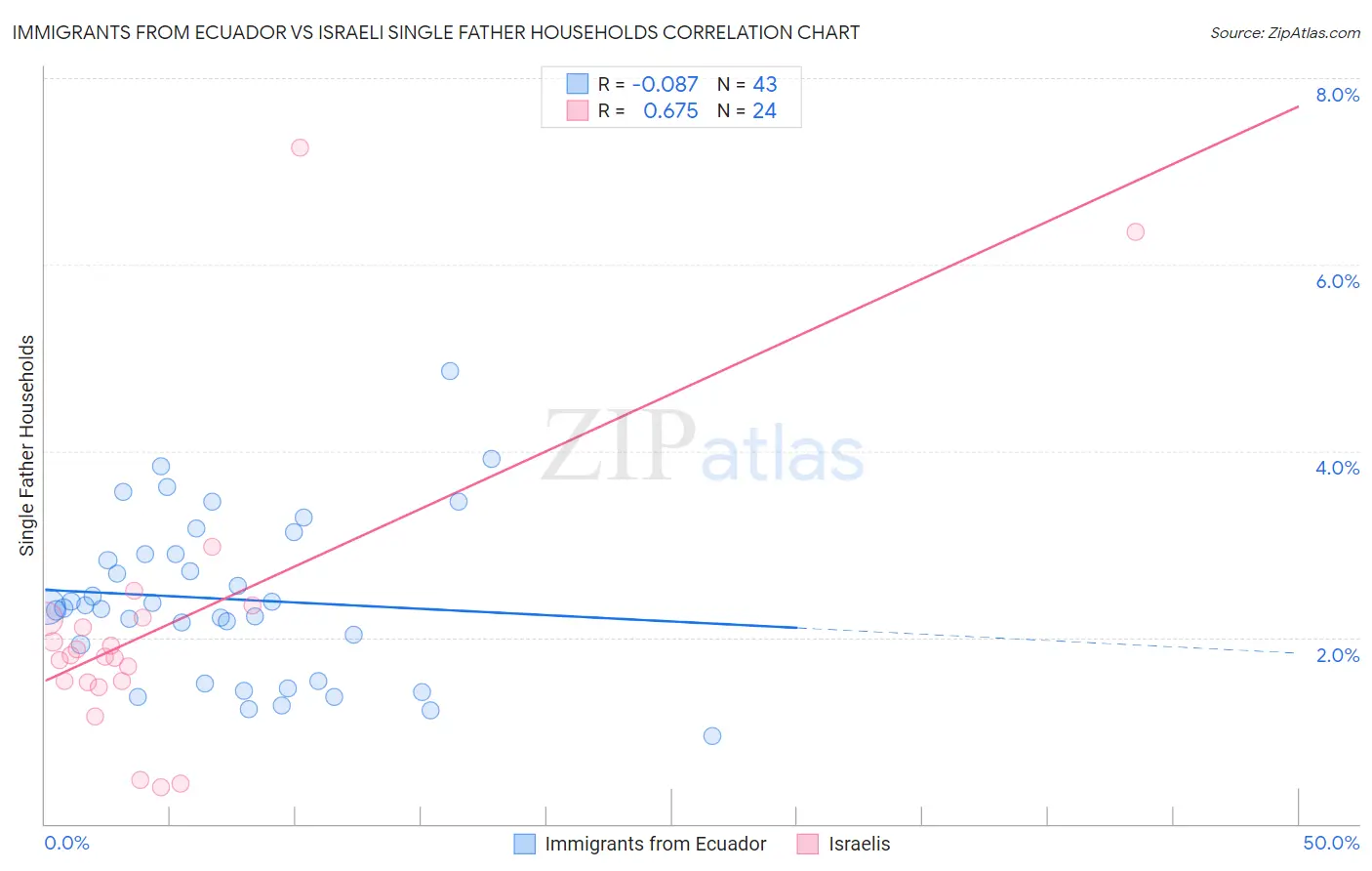 Immigrants from Ecuador vs Israeli Single Father Households