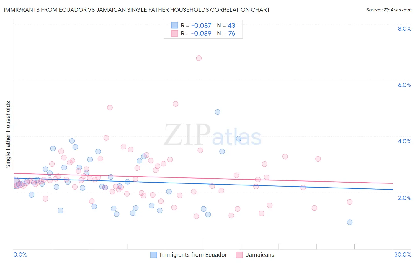 Immigrants from Ecuador vs Jamaican Single Father Households