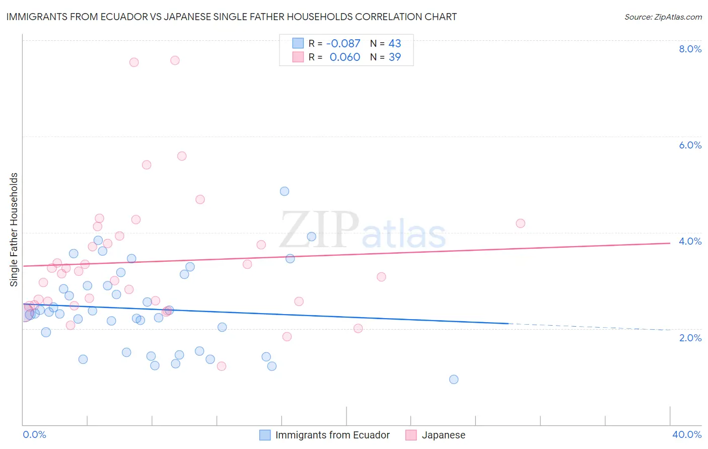 Immigrants from Ecuador vs Japanese Single Father Households