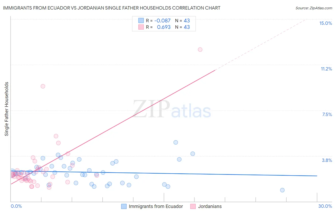 Immigrants from Ecuador vs Jordanian Single Father Households