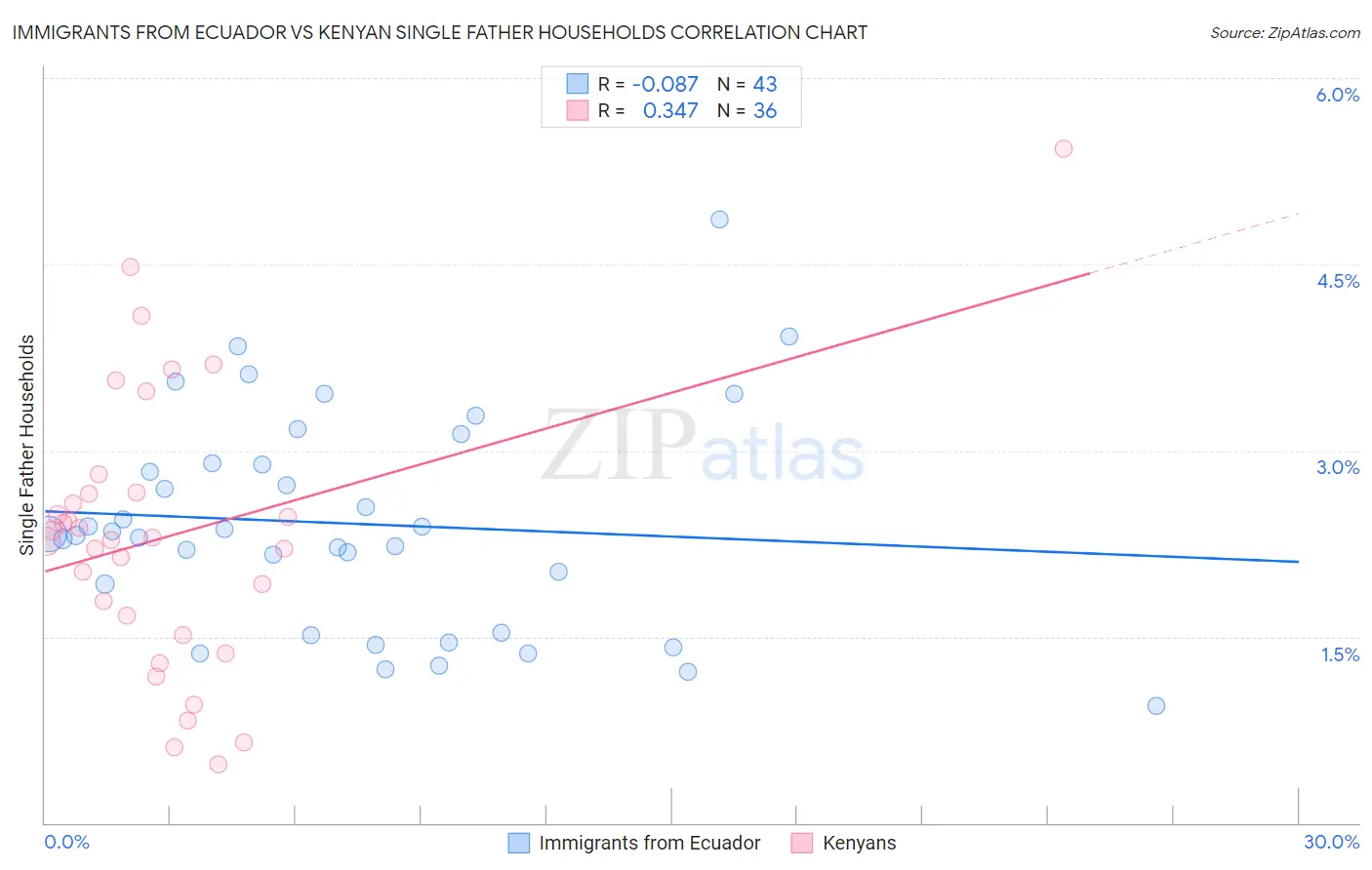 Immigrants from Ecuador vs Kenyan Single Father Households