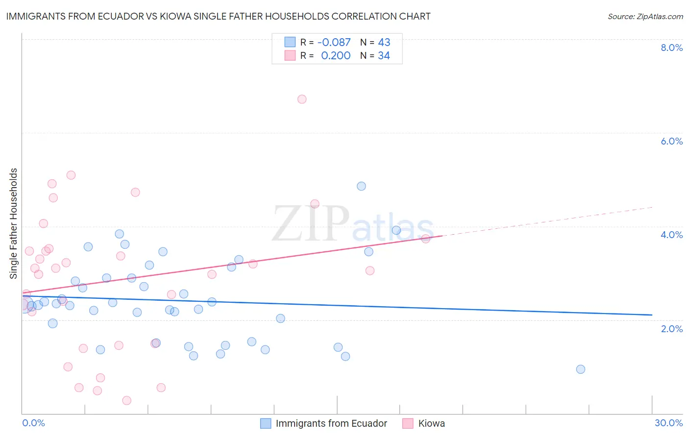 Immigrants from Ecuador vs Kiowa Single Father Households