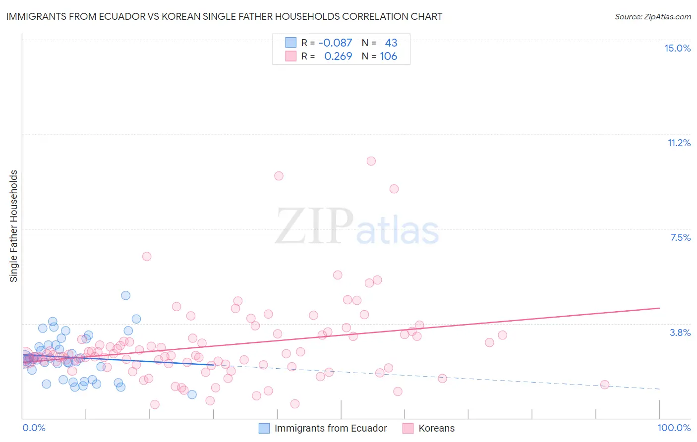 Immigrants from Ecuador vs Korean Single Father Households