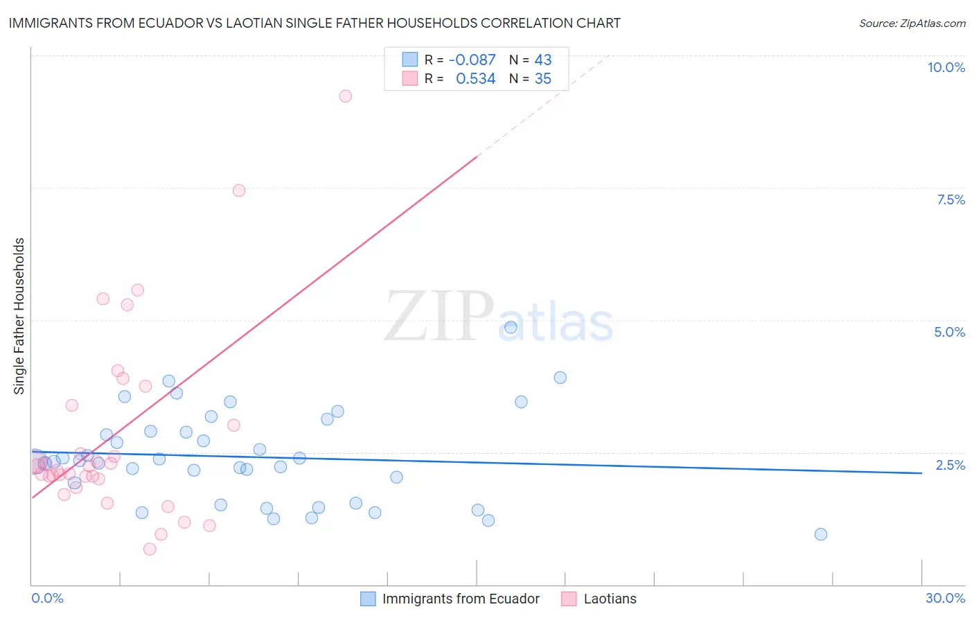 Immigrants from Ecuador vs Laotian Single Father Households