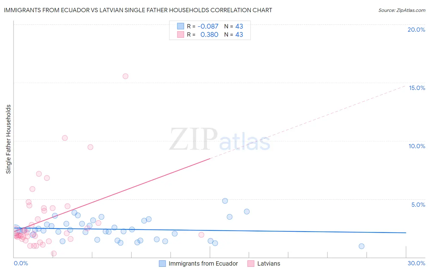 Immigrants from Ecuador vs Latvian Single Father Households