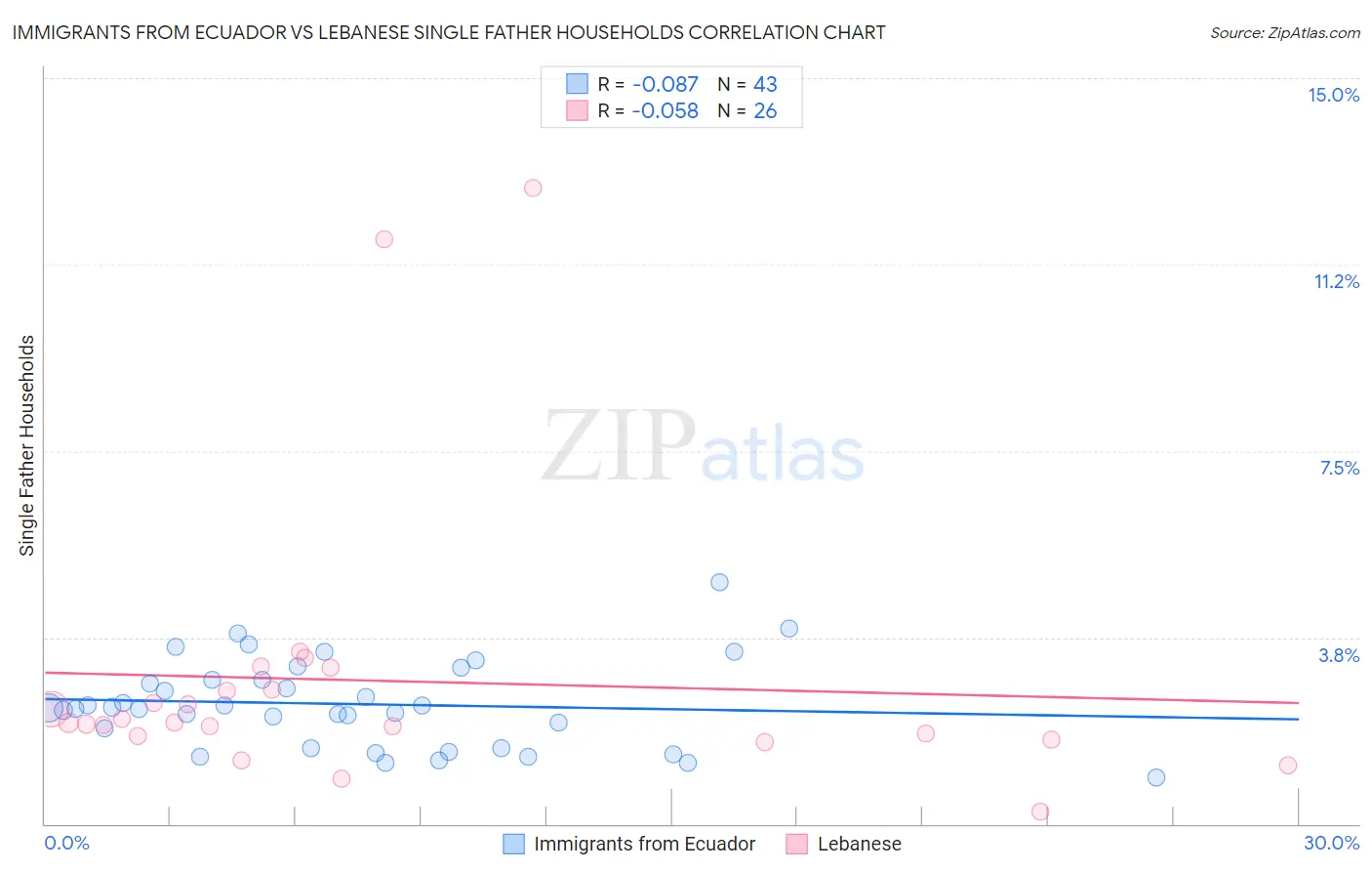 Immigrants from Ecuador vs Lebanese Single Father Households