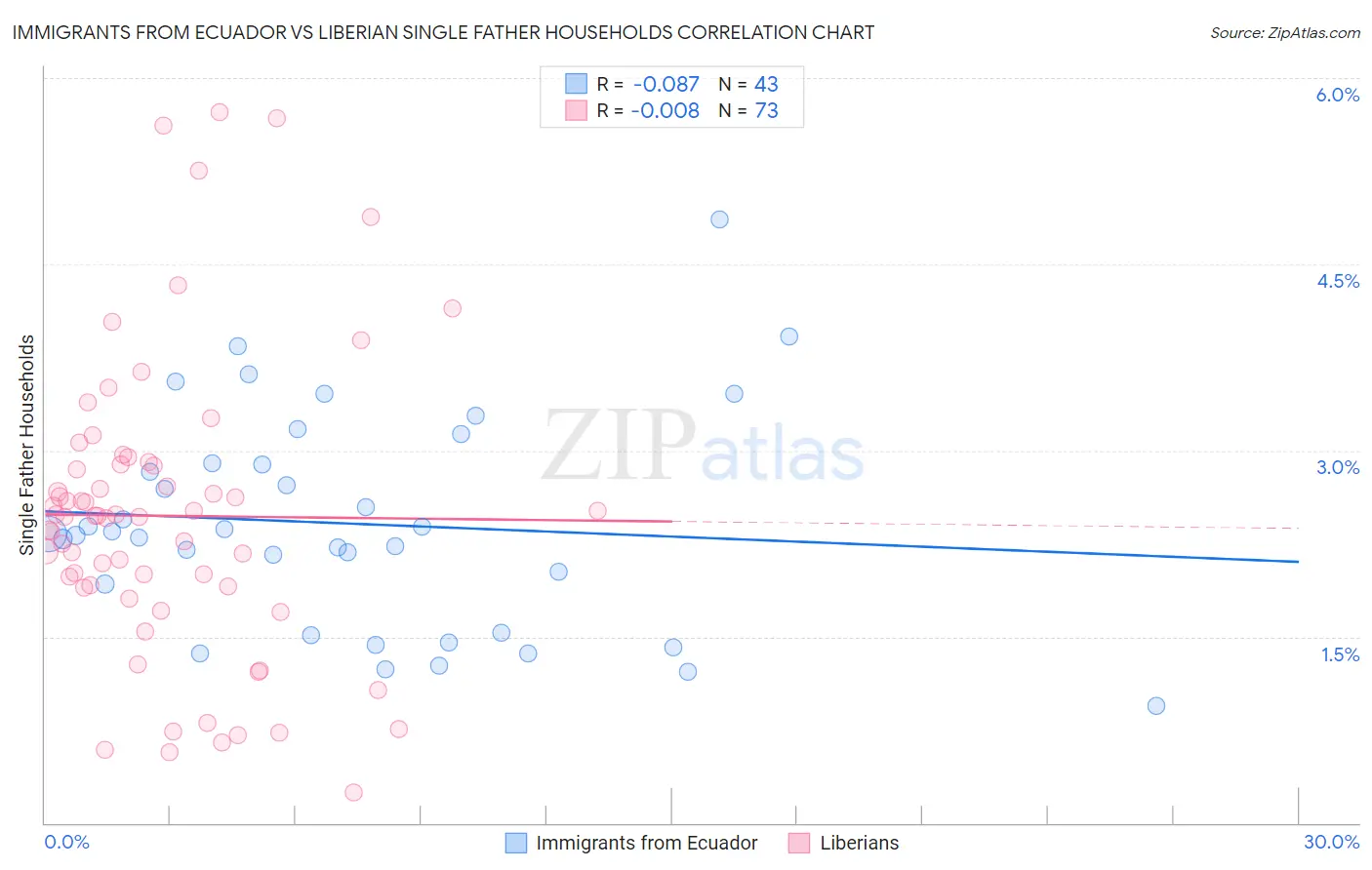 Immigrants from Ecuador vs Liberian Single Father Households