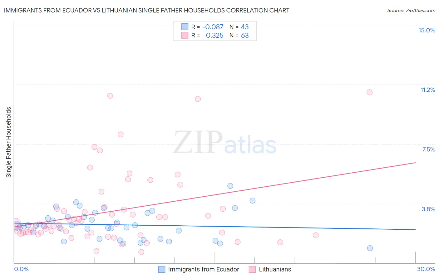 Immigrants from Ecuador vs Lithuanian Single Father Households