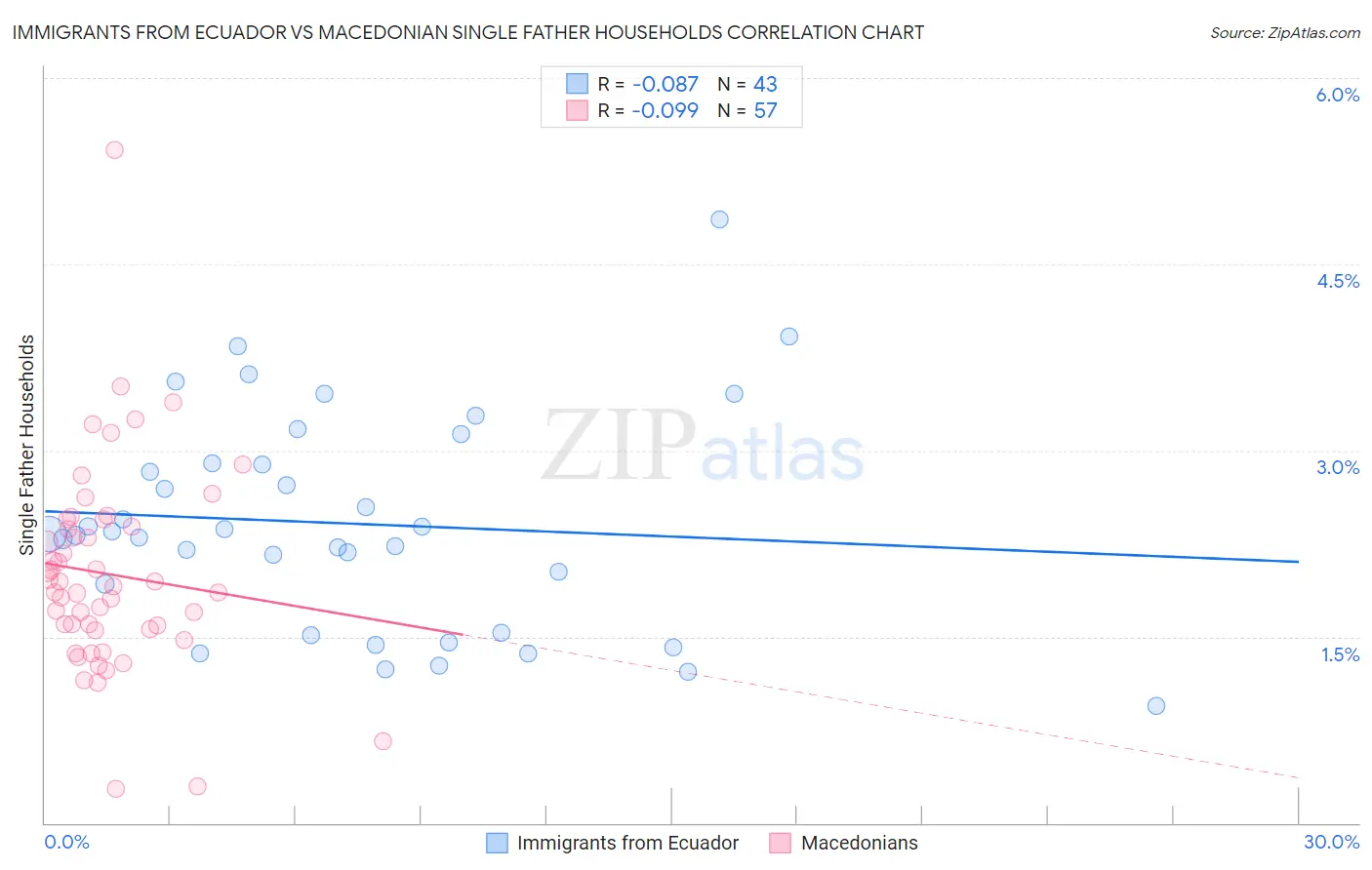 Immigrants from Ecuador vs Macedonian Single Father Households
