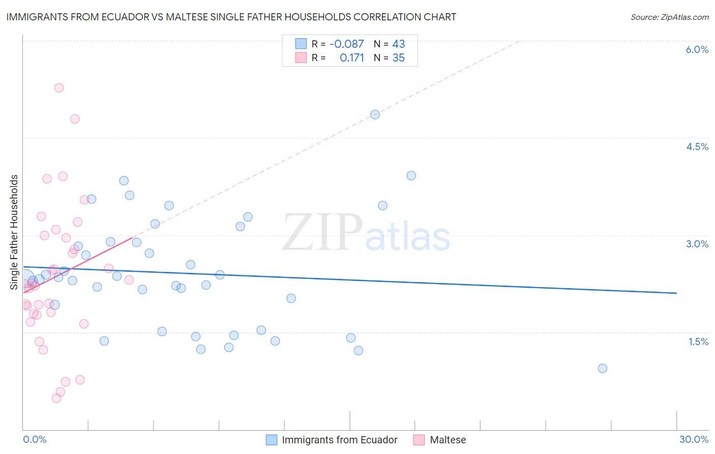 Immigrants from Ecuador vs Maltese Single Father Households