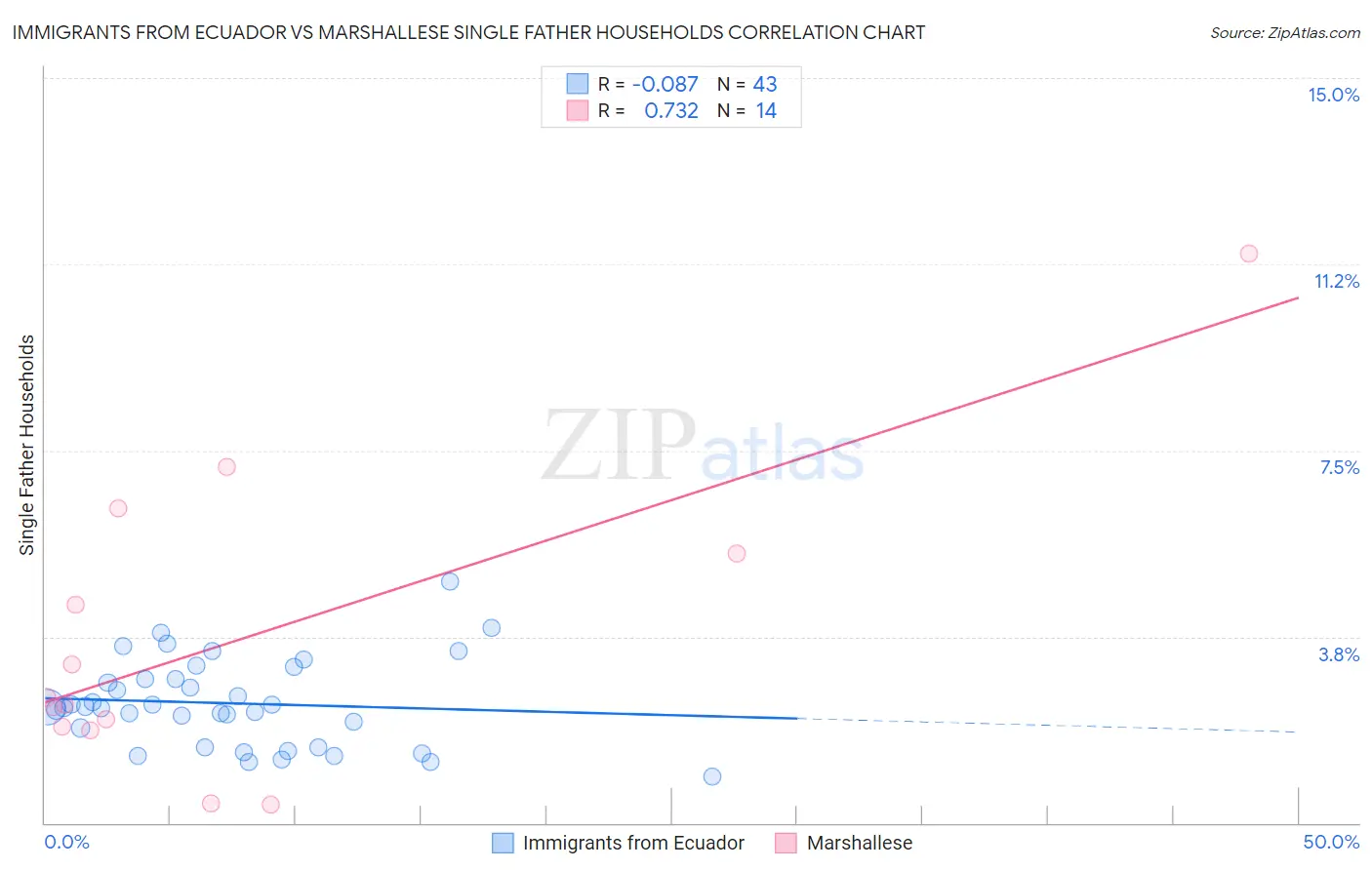 Immigrants from Ecuador vs Marshallese Single Father Households