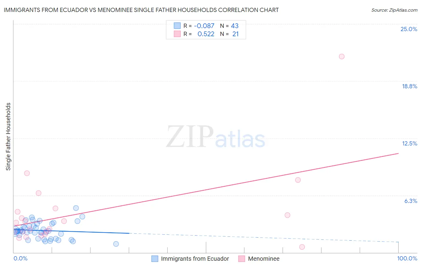 Immigrants from Ecuador vs Menominee Single Father Households
