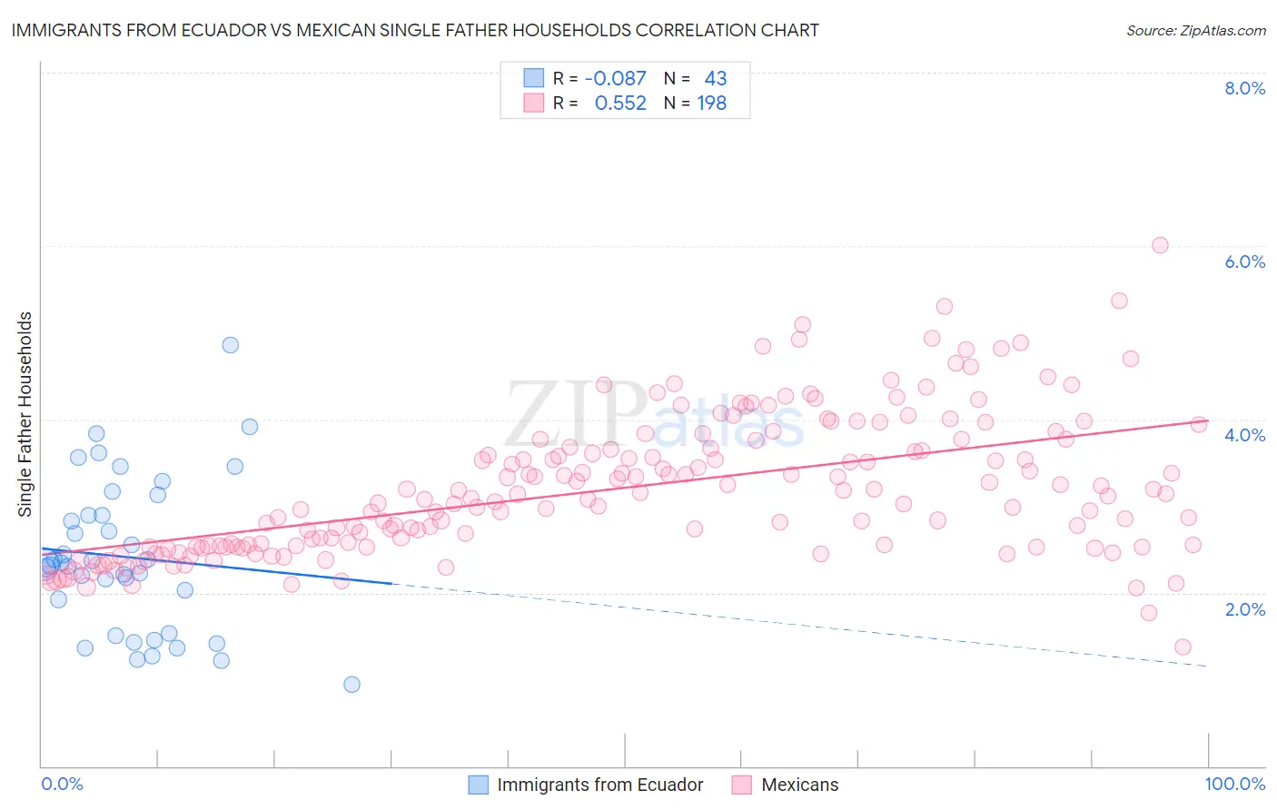 Immigrants from Ecuador vs Mexican Single Father Households