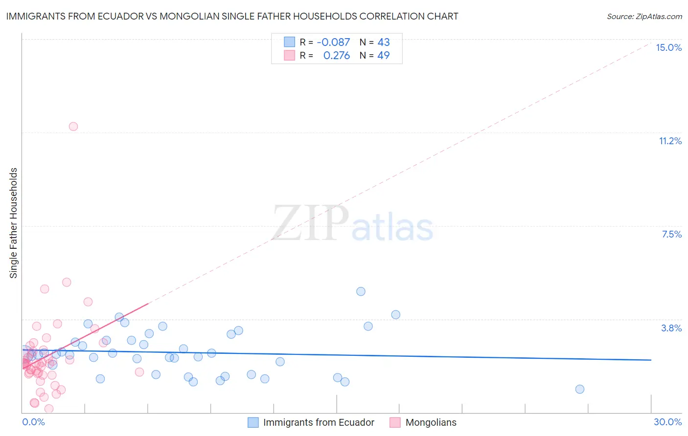 Immigrants from Ecuador vs Mongolian Single Father Households