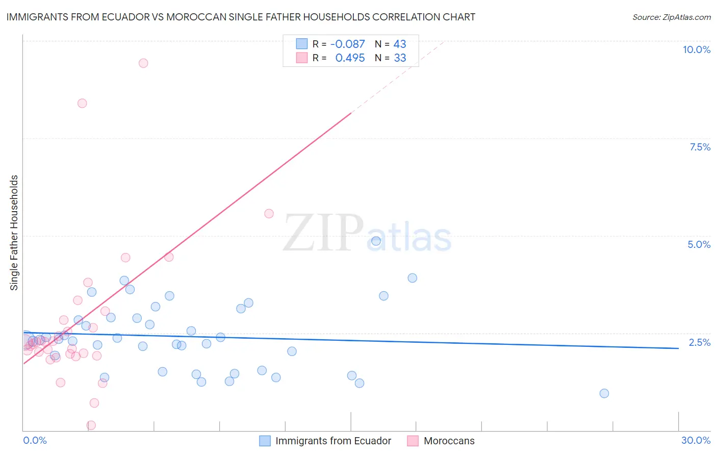 Immigrants from Ecuador vs Moroccan Single Father Households