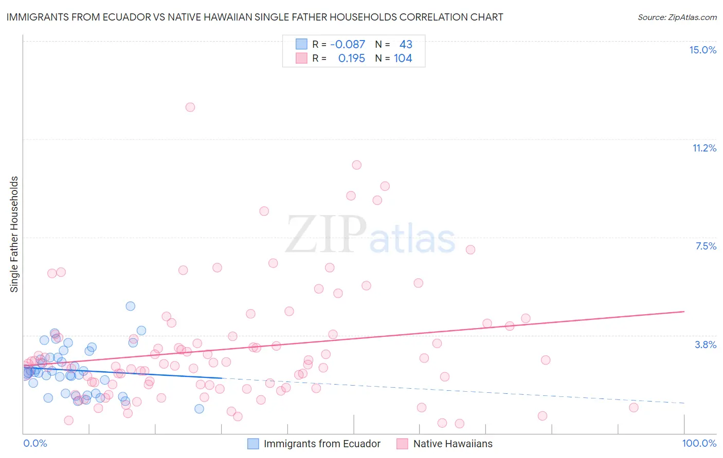 Immigrants from Ecuador vs Native Hawaiian Single Father Households