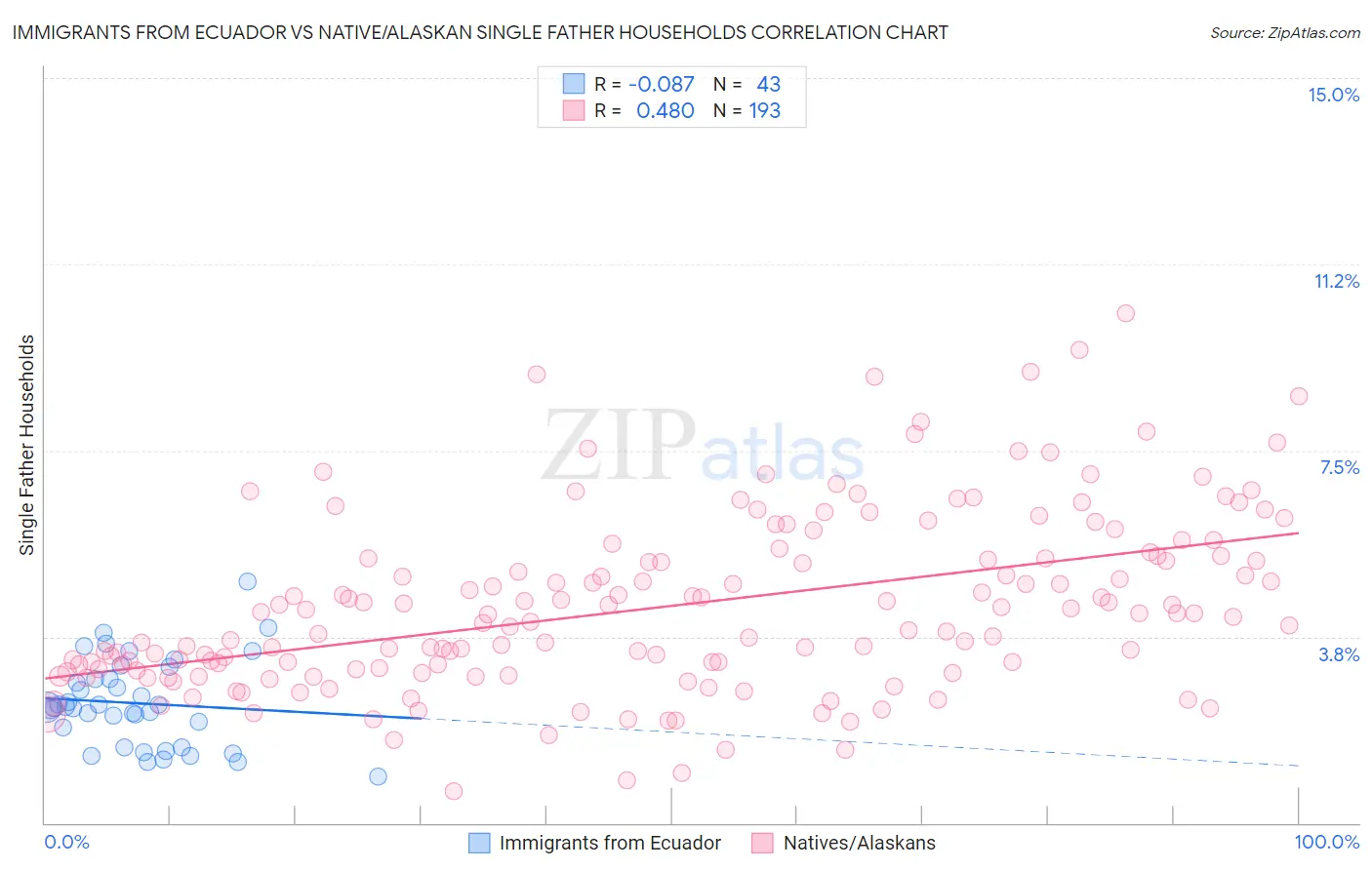 Immigrants from Ecuador vs Native/Alaskan Single Father Households