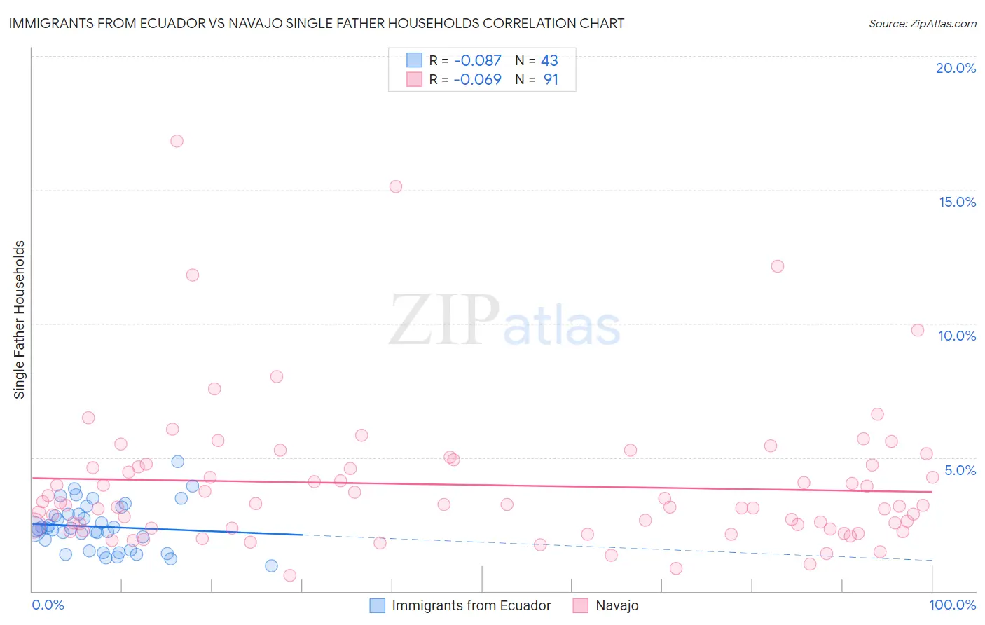 Immigrants from Ecuador vs Navajo Single Father Households