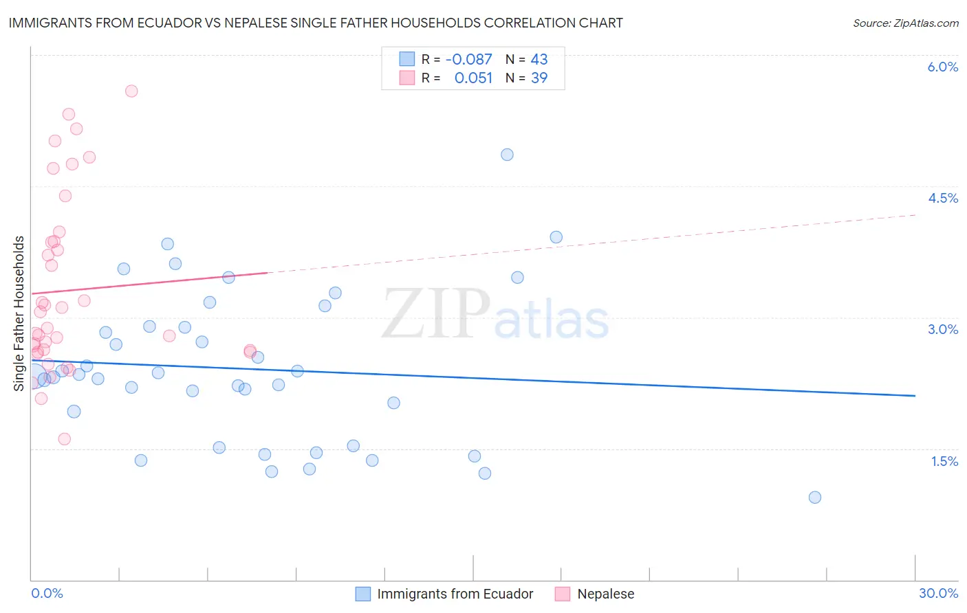 Immigrants from Ecuador vs Nepalese Single Father Households