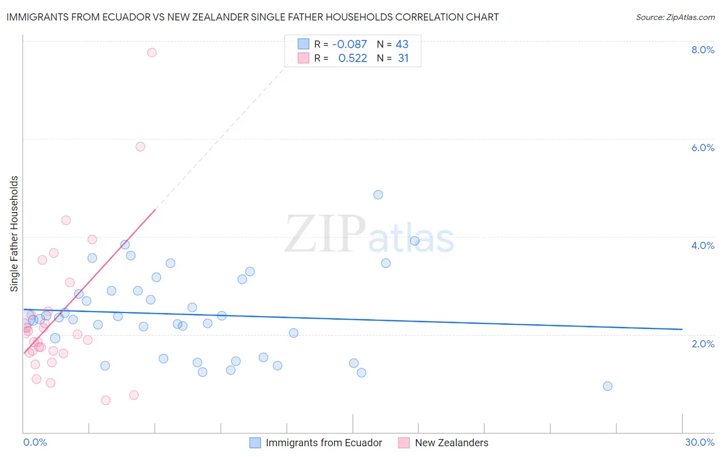 Immigrants from Ecuador vs New Zealander Single Father Households