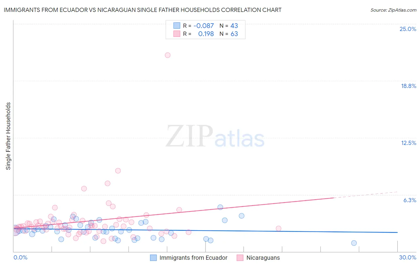 Immigrants from Ecuador vs Nicaraguan Single Father Households