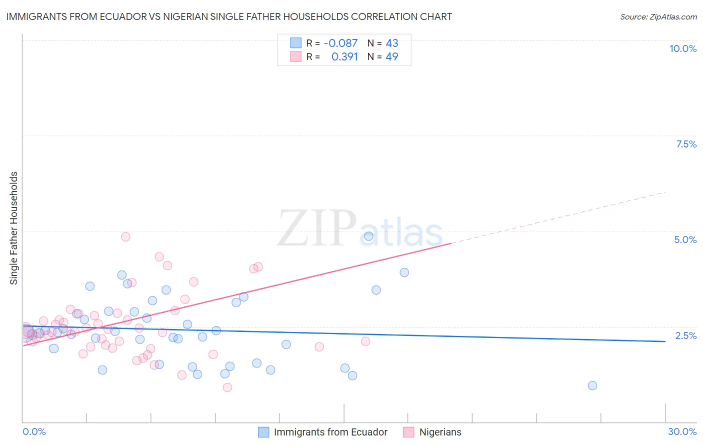 Immigrants from Ecuador vs Nigerian Single Father Households