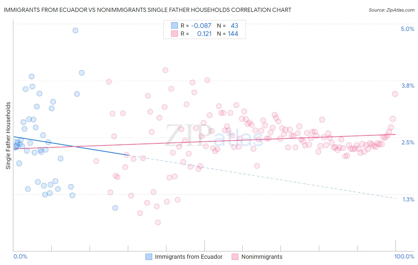 Immigrants from Ecuador vs Nonimmigrants Single Father Households