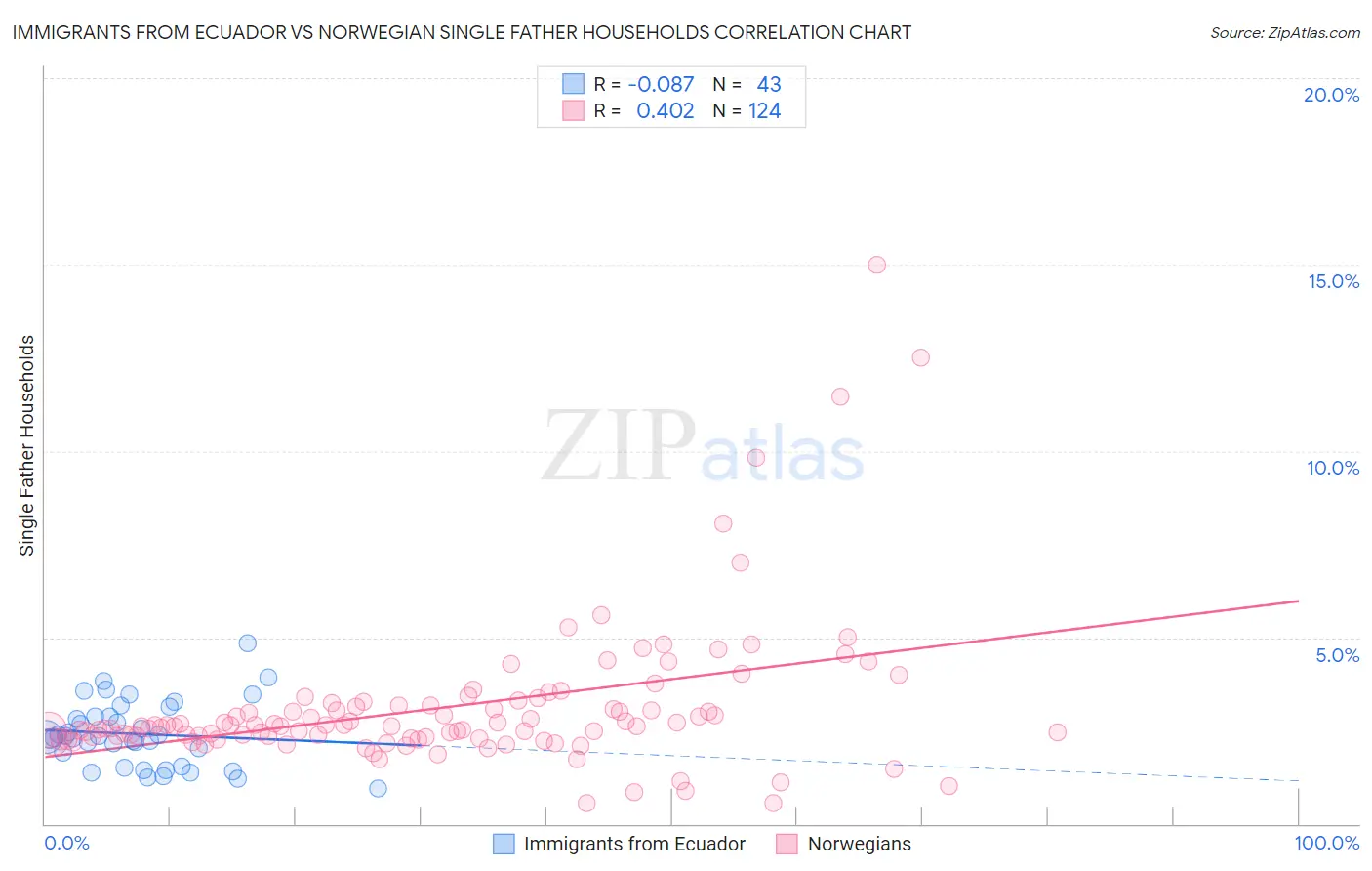 Immigrants from Ecuador vs Norwegian Single Father Households