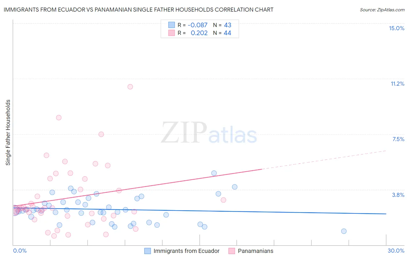 Immigrants from Ecuador vs Panamanian Single Father Households