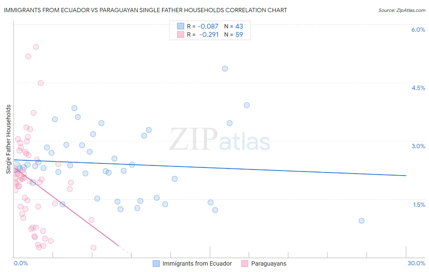 Immigrants from Ecuador vs Paraguayan Single Father Households