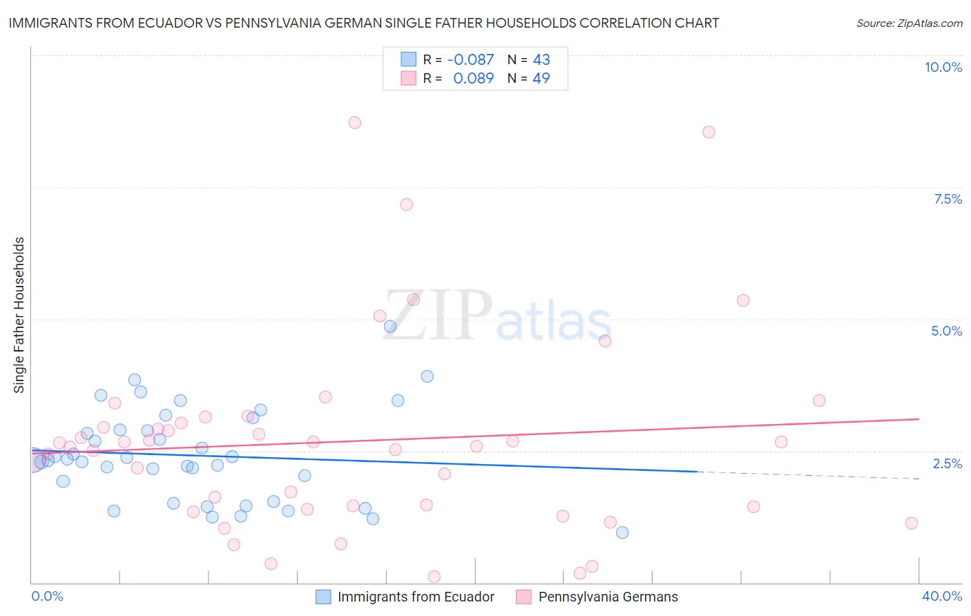 Immigrants from Ecuador vs Pennsylvania German Single Father Households
