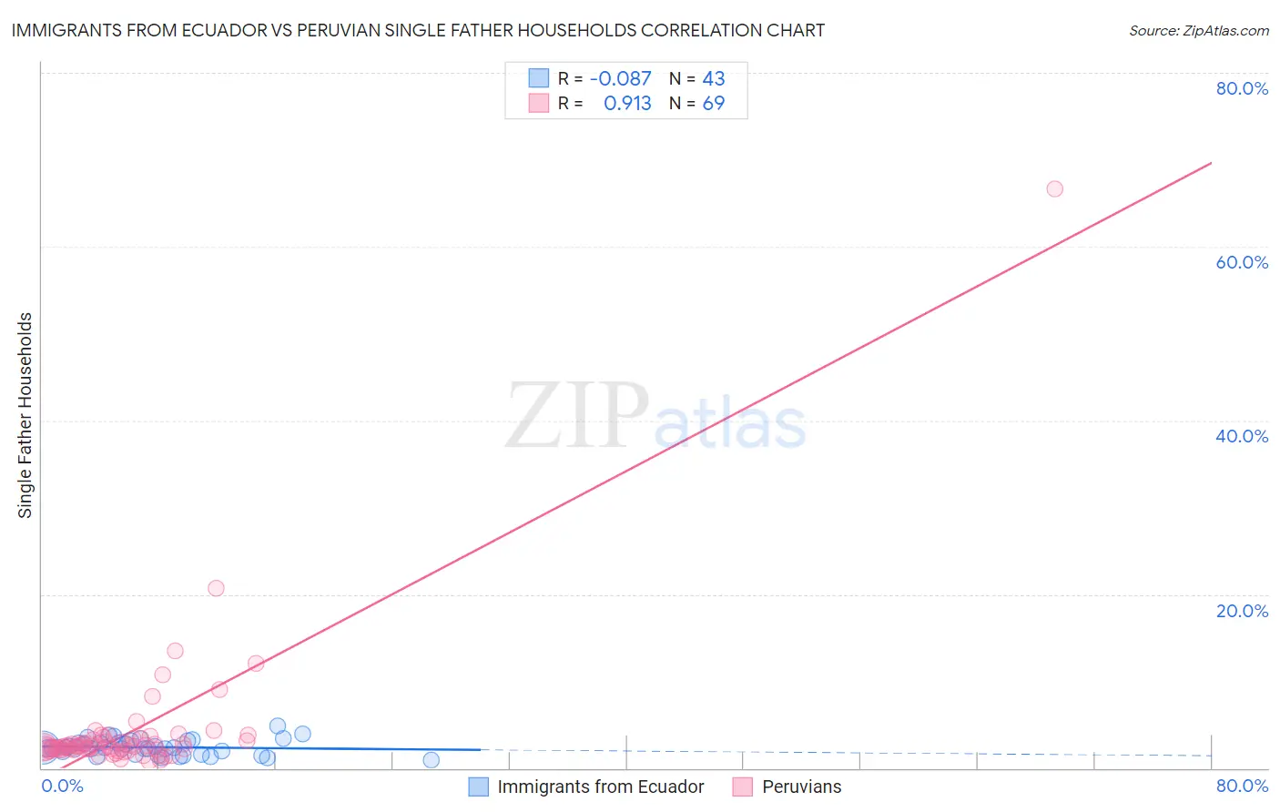 Immigrants from Ecuador vs Peruvian Single Father Households