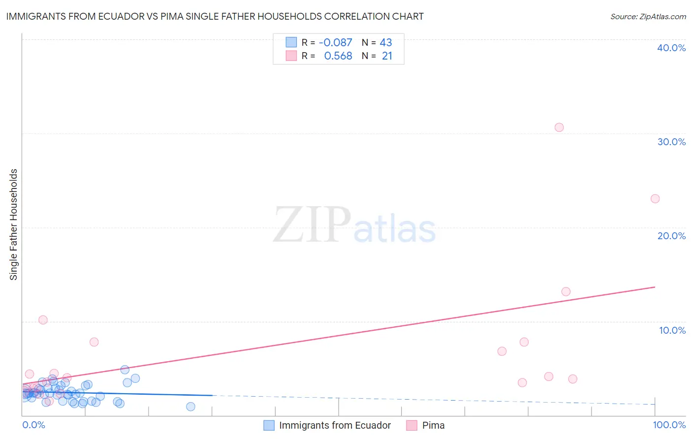 Immigrants from Ecuador vs Pima Single Father Households