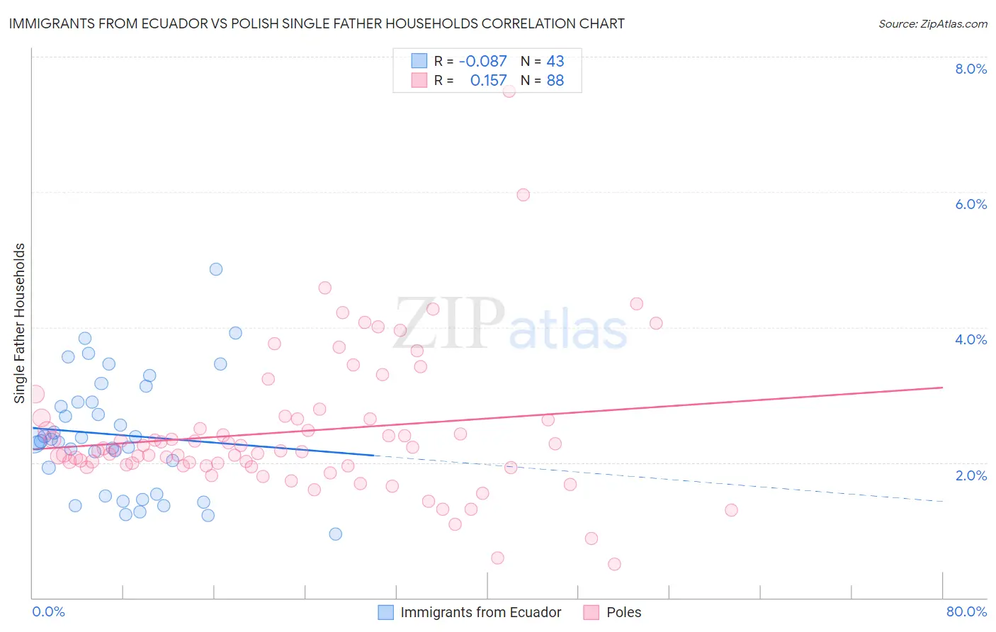 Immigrants from Ecuador vs Polish Single Father Households