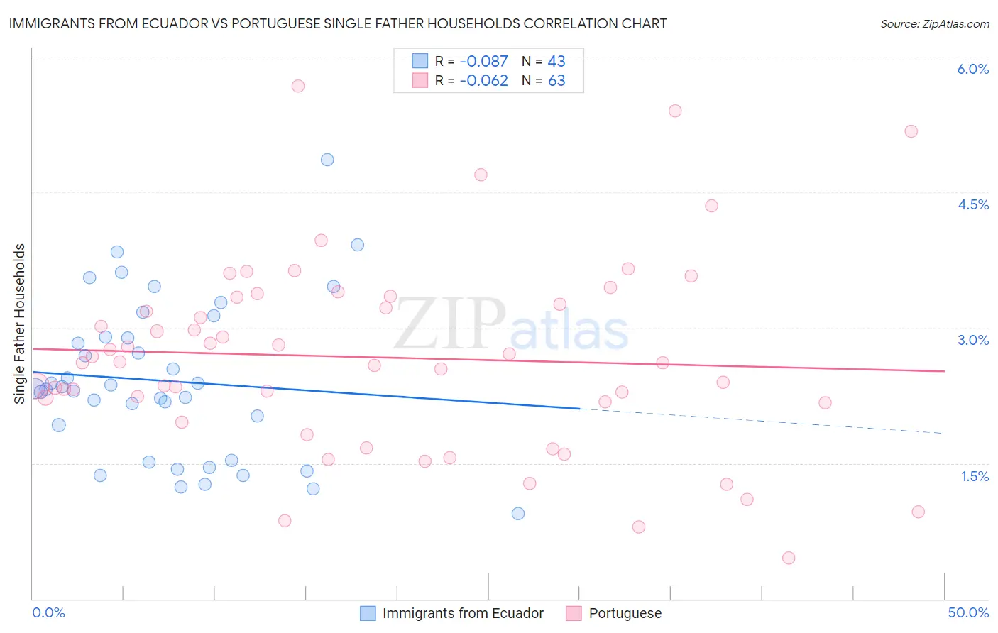 Immigrants from Ecuador vs Portuguese Single Father Households