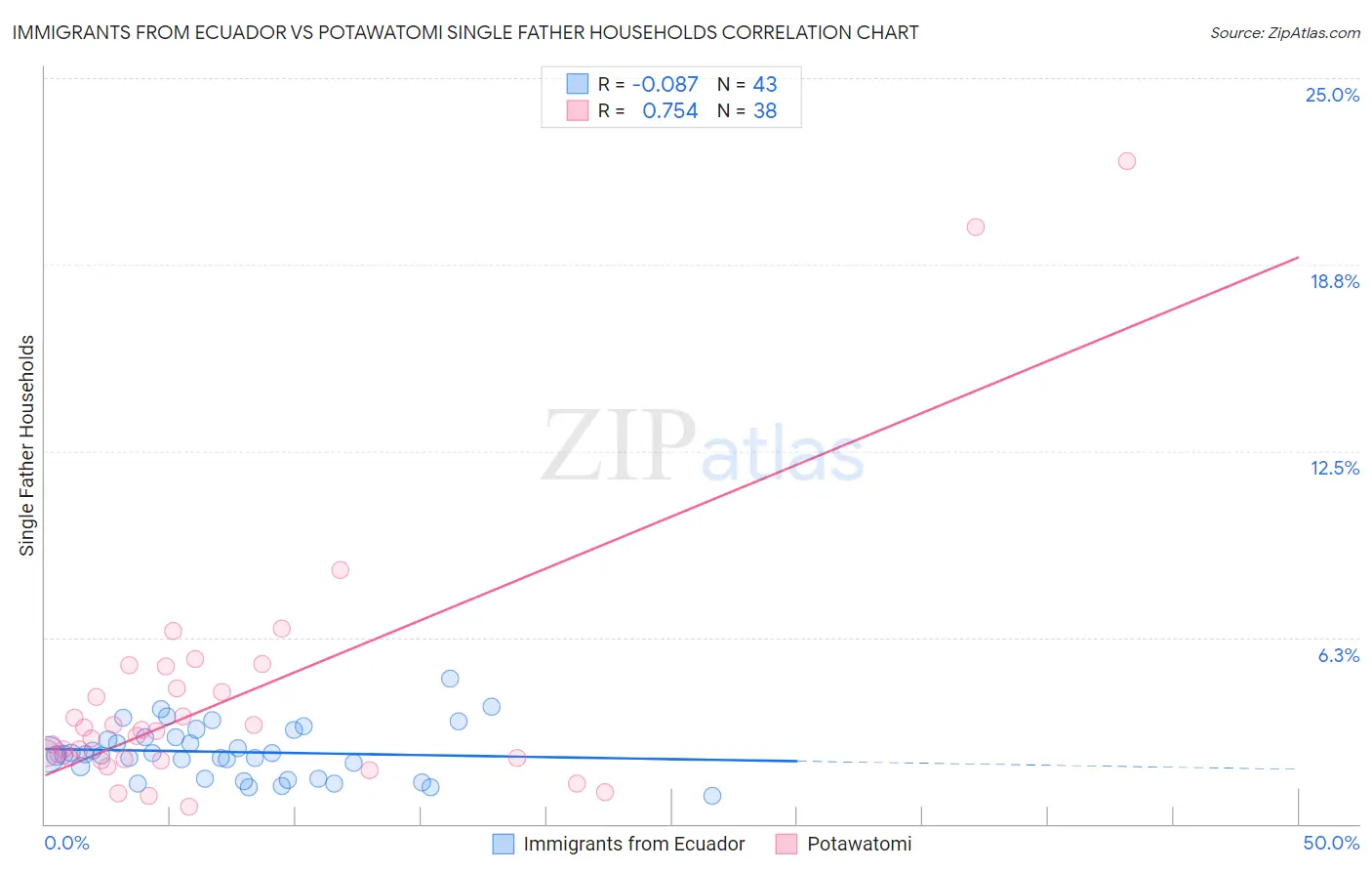 Immigrants from Ecuador vs Potawatomi Single Father Households