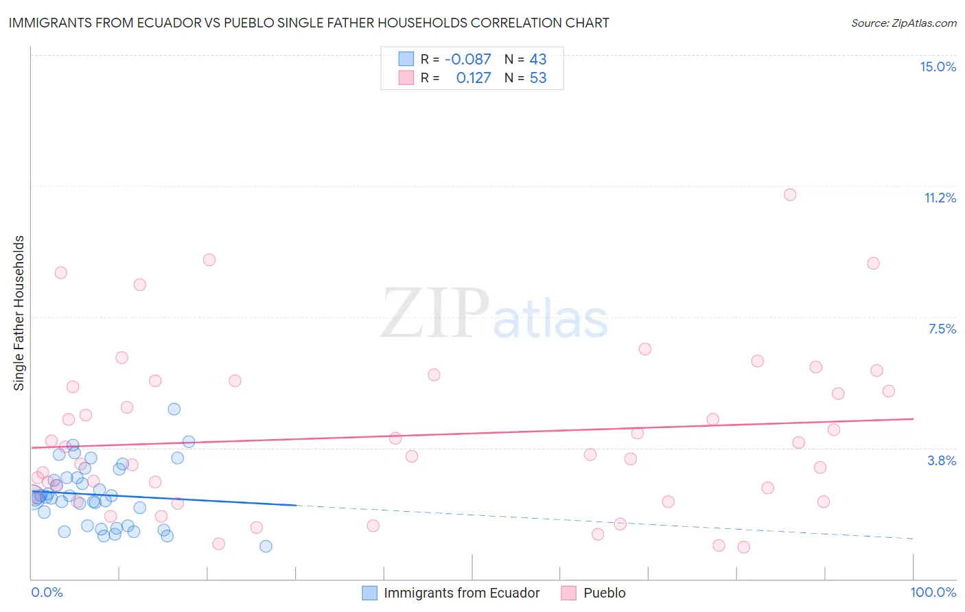Immigrants from Ecuador vs Pueblo Single Father Households