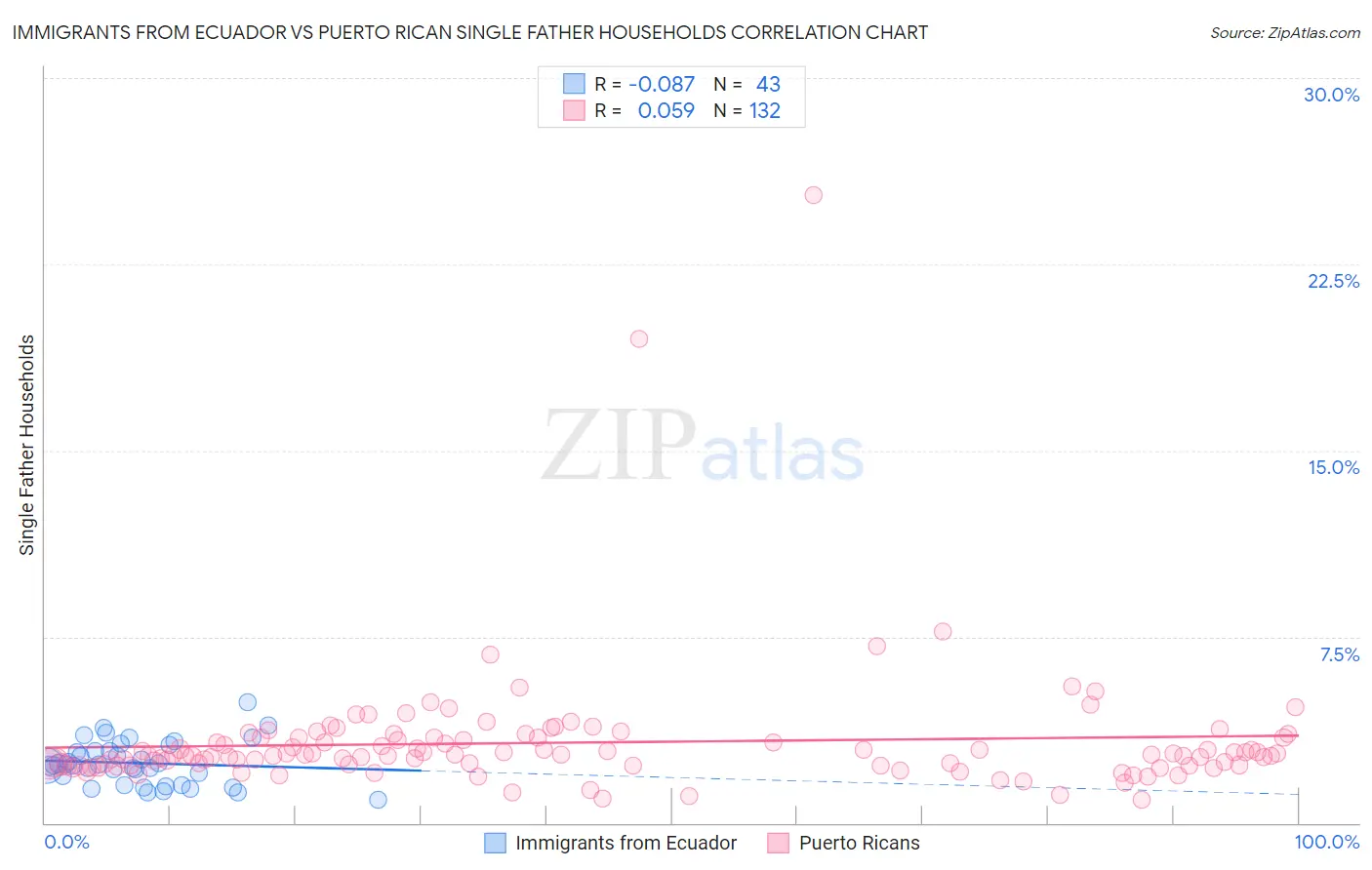 Immigrants from Ecuador vs Puerto Rican Single Father Households