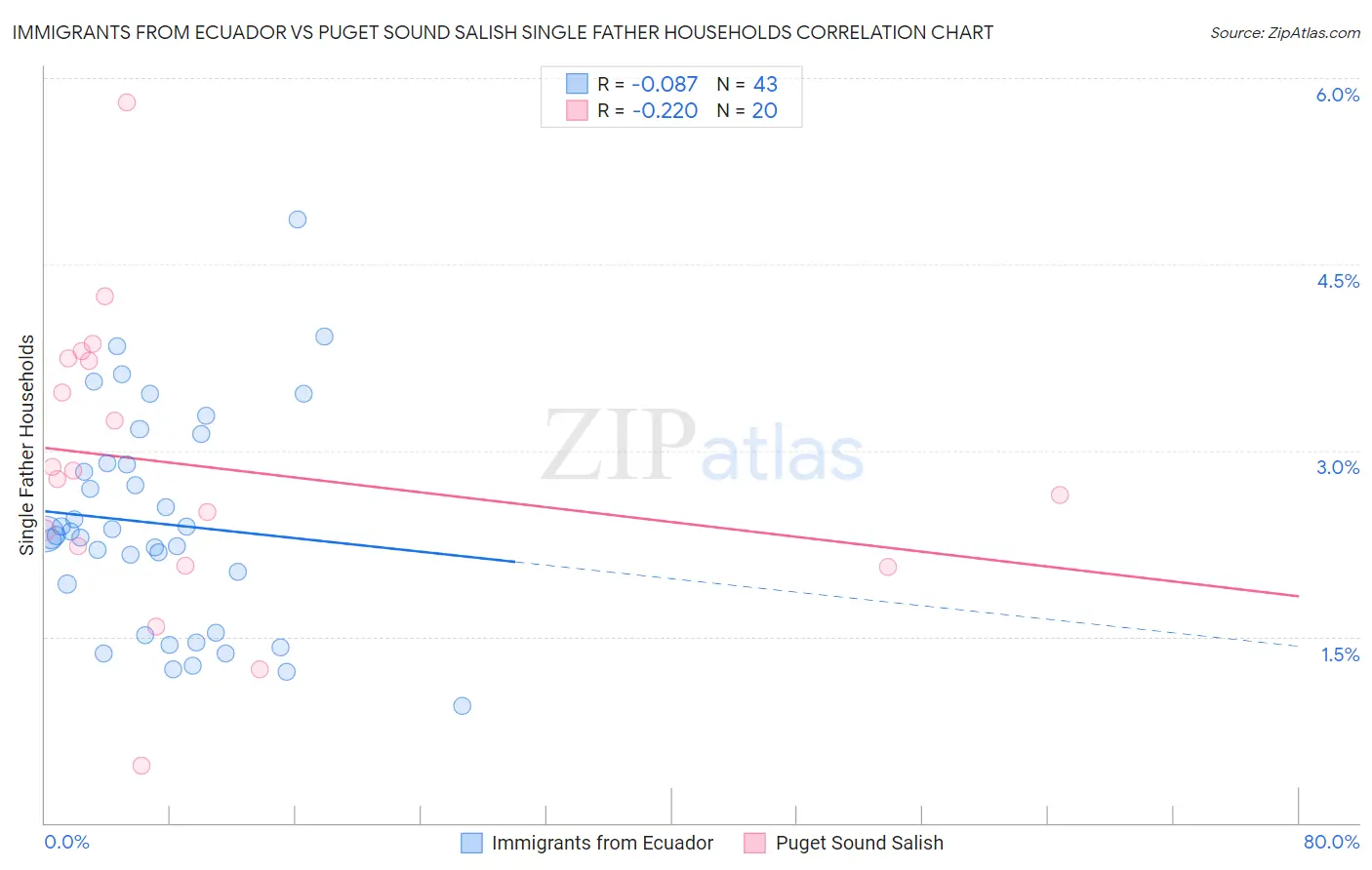 Immigrants from Ecuador vs Puget Sound Salish Single Father Households