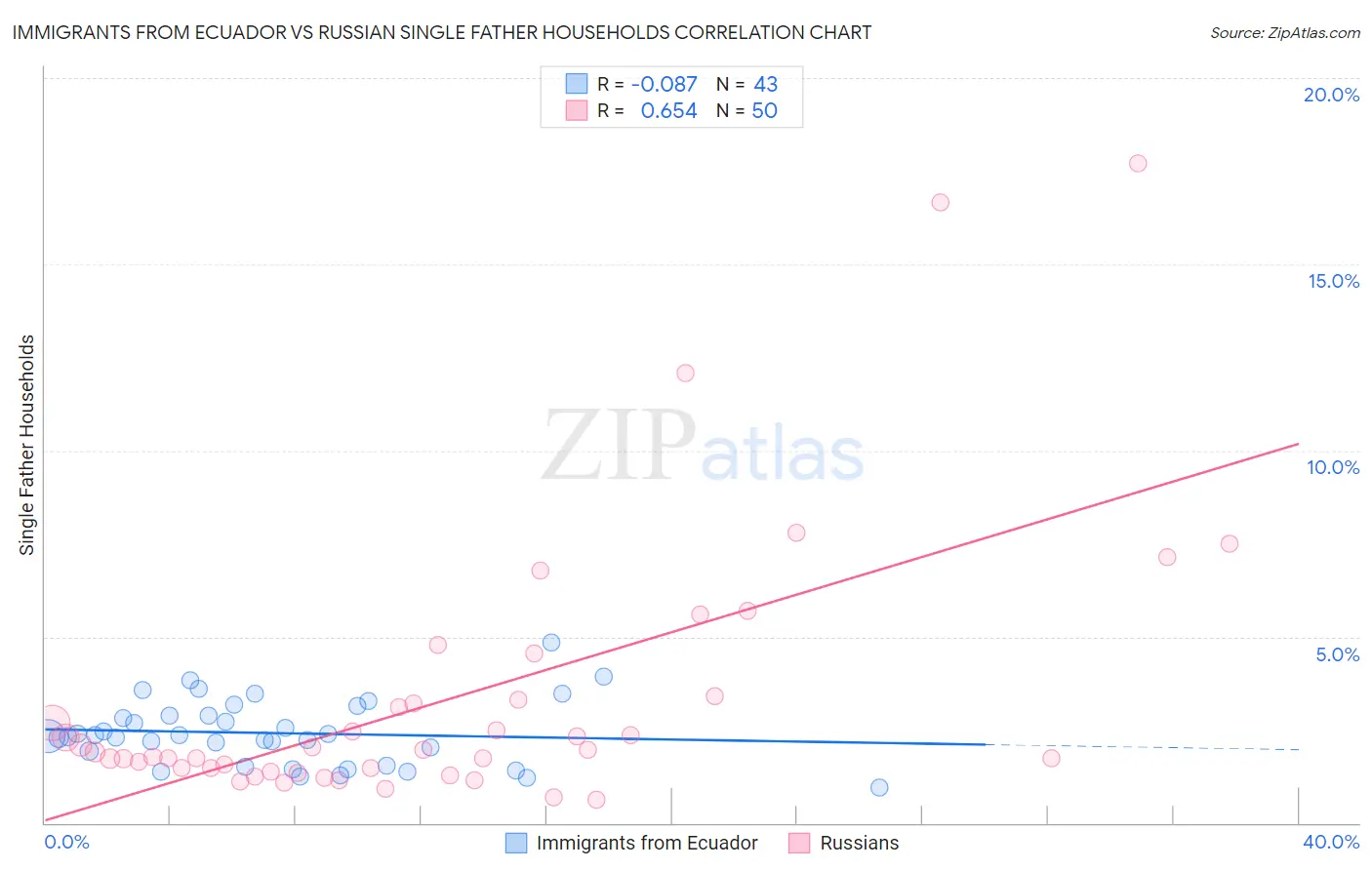 Immigrants from Ecuador vs Russian Single Father Households