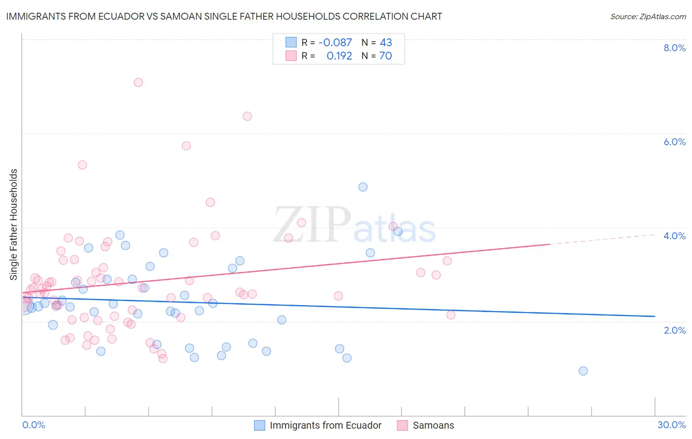 Immigrants from Ecuador vs Samoan Single Father Households