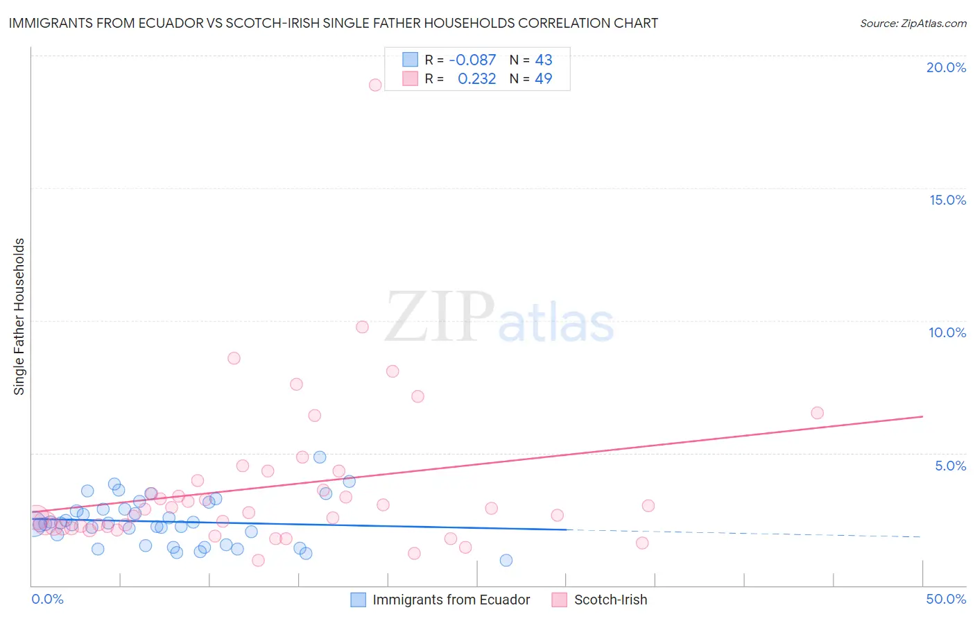 Immigrants from Ecuador vs Scotch-Irish Single Father Households